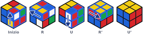 L’angolo bianco, blu e rosso è in alto davanti a destra, proprio sopra il suo posto, con il bianco verso destra. Qui basta un solo R U R' U' e l’angolo entra con il bianco in basso.