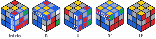 L’angolo bianco, blu e rosso è davanti in alto a destra, con il bianco verso destra. Qui basta un solo R U R' U' e l’angolo scende al suo posto con il bianco sotto.