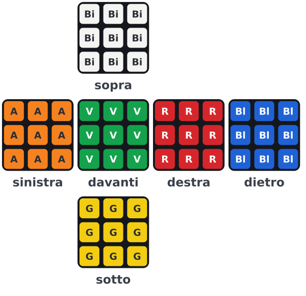 Lo schema dei colori standard sul cubo aperto: sopra bianco (Bi), davanti verde (V), a destra rosso (R), a sinistra arancione (A), dietro blu (Bl) e sotto giallo (G).