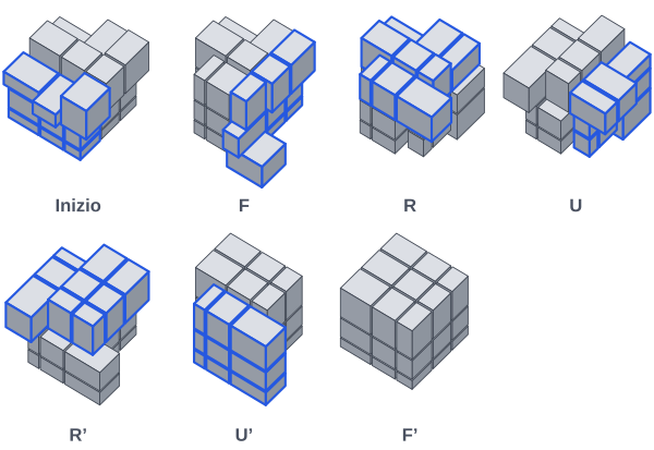 Con F R U R' U' F' la linea orizzontale diventa quattro spigoli piatti. Dopo, i due strati in basso sono di nuovo un blocco liscio.