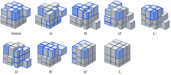 Con U R U' L' U R' U' L l’angolo davanti a destra resta fermo e gli altri tre si spostano in cerchio ai loro posti.