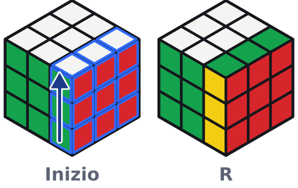 Disegno di aiuto (cubo 3×3 normale con i colori): la stessa mossa R sposta gli stessi otto pezzi. Sul cubo specchio li riconosci dalla forma invece che dal colore.