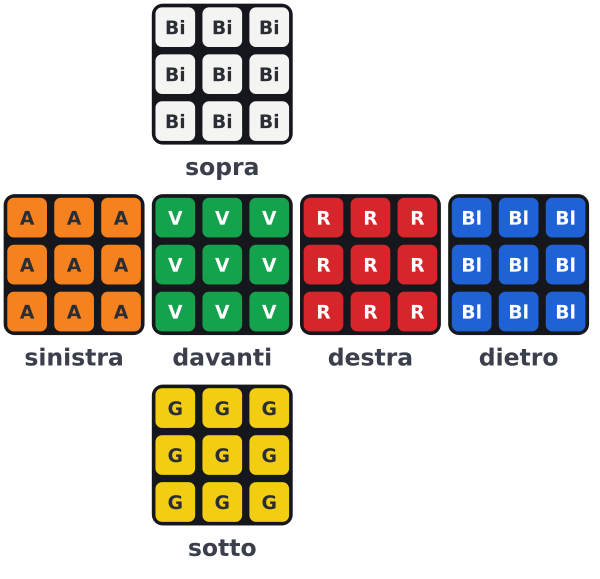 Il cubo aperto mostra le sei facce: il bianco sopra, il giallo sotto e, in mezzo, l’arancione, il verde, il rosso e il blu. Ogni quadratino porta la lettera del suo colore e sotto ogni faccia è scritta la sua posizione.