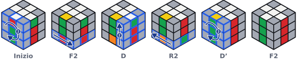 Davanti e a destra gli spigoli sono scambiati. Con F2 D R2 D' F2 lo spigolo rosso e quello verde si scambiano di posto, e quelli dietro non si muovono.