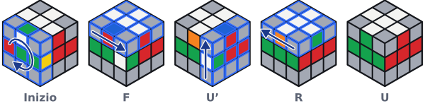 Uno spigolo capovolto davanti. F lo porta nello strato di mezzo, poi U' R U lo inserisce con il bianco verso l’alto.