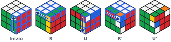R U R' U' mossa per mossa dal cubo risolto: lo strato incorniciato in blu è quello che si muove subito dopo, e sotto ogni cubo c’è la mossa appena fatta.