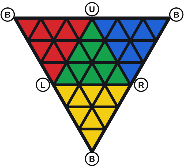 Il Pyraminx aperto: al centro la faccia verde davanti, a sinistra la faccia rossa a sinistra, a destra la faccia blu a destra e sotto la faccia gialla in basso. Il vertice B sta nelle tre punte esterne.