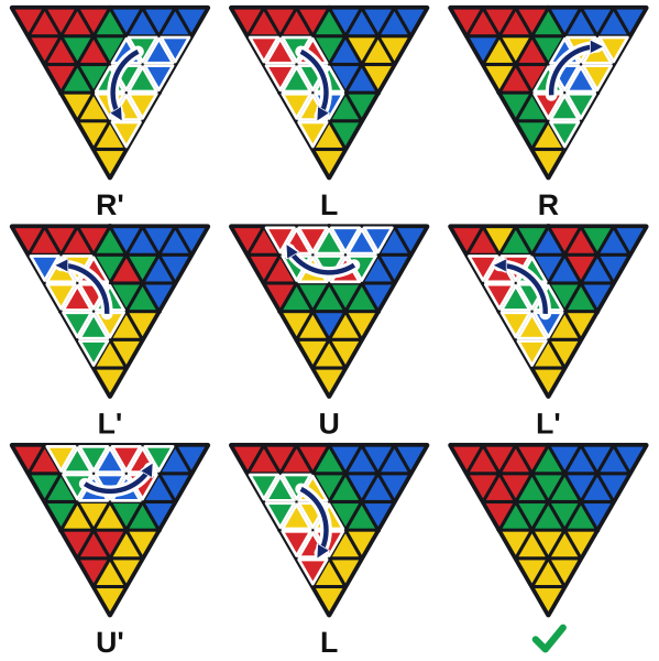 R' L R L' U L' U' L mossa per mossa. Nell’ultimo disegno i due spigoli sono a posto e il Pyraminx è risolto.